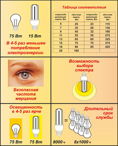 Инструкция По Хранению И Утилизации Люминесцентных Ламп