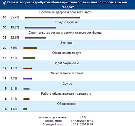 Результаты голосования