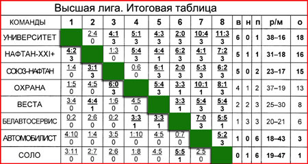 Итоговая таблица Итоговая таблица
