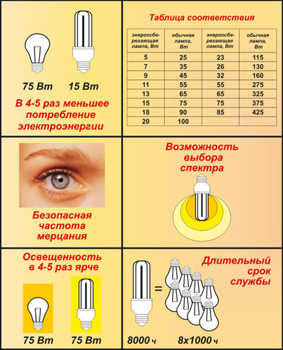 Преимущества применения энергосберегающих ламп